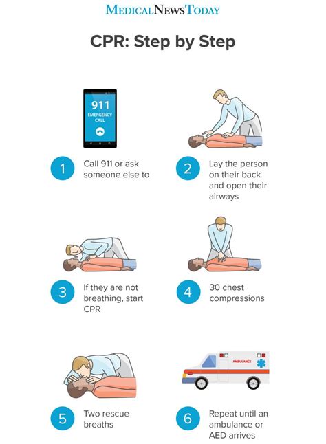 How to perform CPR: Guidelines, procedure, and ratio