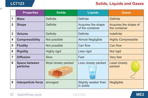 learning card for Solids, Liquids and Gases | Physics concepts, Science ...