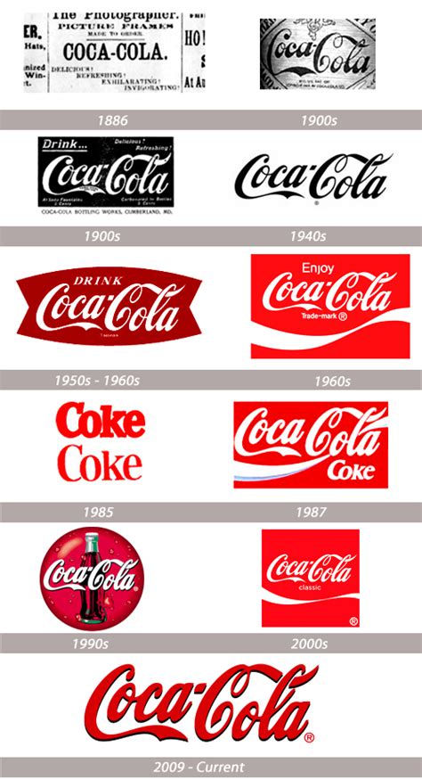 Coke Logo Evolution