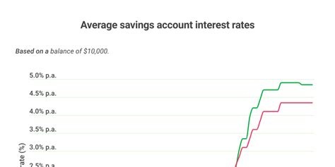 Historical Savings Account Interest Rates - Infogram