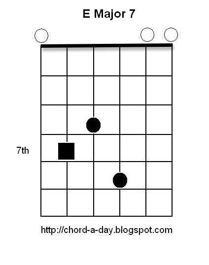 A New Guitar Chord Every Day: E Major 7 Guitar Chord