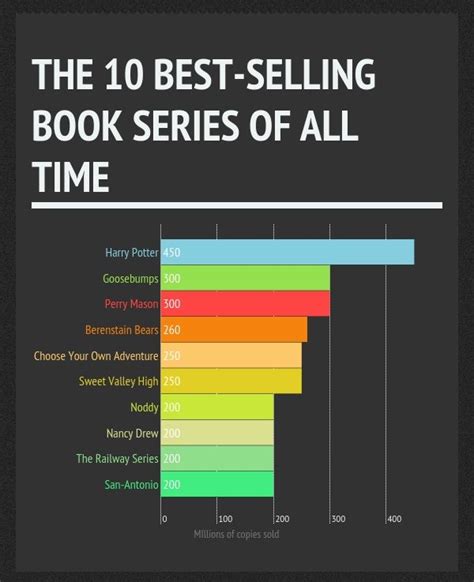 What Is the Best Selling Nonfiction Books of All Time