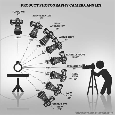 Usefully infographic for Product Photography Camera Angles. Great guide ...