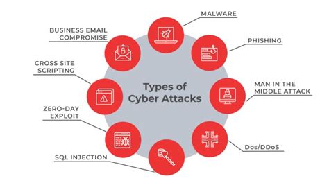 Catered Cyber Attacks and classification of multiple Cyber attacks ...