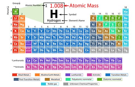 Modern Periodic Table With Atomic Mass And Atomic Number