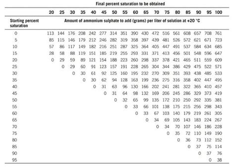 Fractional Precipitation Protocol for Affinity Chromatography Samples