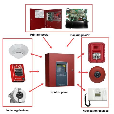 What Components Complete a Fire Alarm System? - High Rise Security Systems