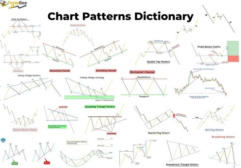 19 Chart Patterns Explained - ForexBee