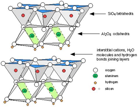 structure of clay showing two layers of the stacked sheets of kaolinite ...