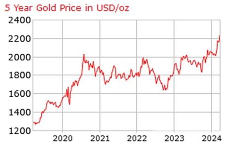 Gold Price Yearly Chart – Currency Exchange Rates