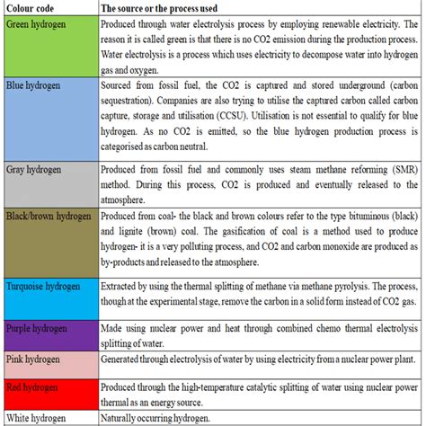 Hydrogen Color Chart