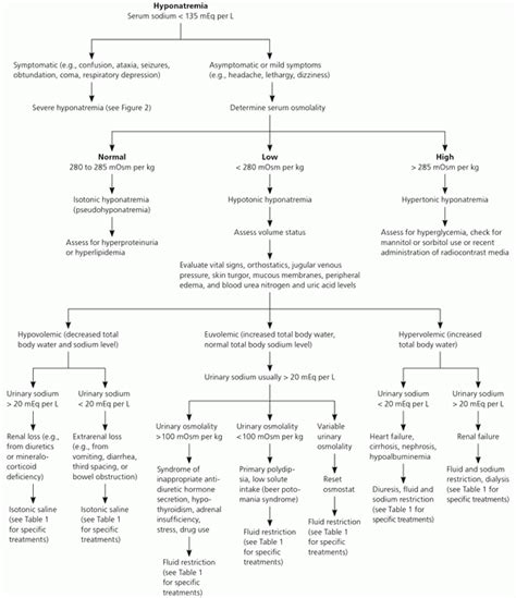 Algorithm for the Evaluation of Hyponatremia, AAFP2015 | Time of Care