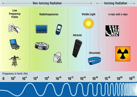 Hermes Project - What is Electromagnetic Radiation - Key information