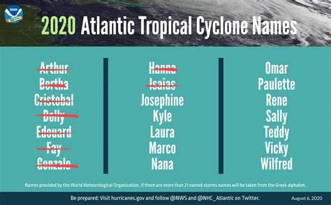 25 Named Storms 2020 Hurricane Season, New NOAA Report Says