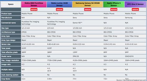 More than megapixels - what really counts in a smartphone camera ...