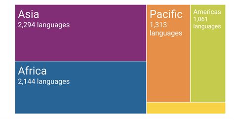 These are the continents that have the most languages. - The Language Nerds