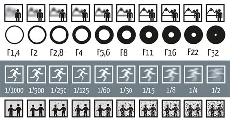 Single Picture Explains How Aperture, Shutter Speed, and ISO Work In ...