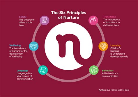 What is nurture? Discover more about the Six Principles of Nurture