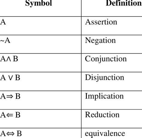 1 Propositional Logic Symbols | Download Table