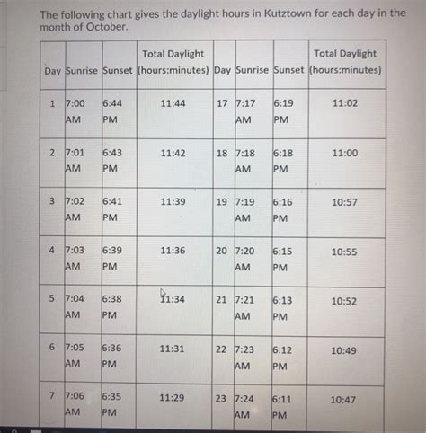 The following chart gives the daylight hours in | Chegg.com