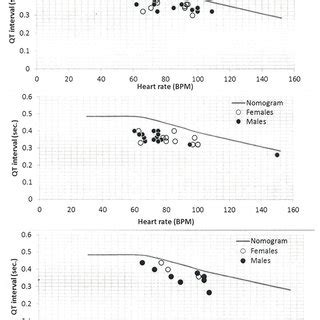 QT nomogram shows the patients who are vulnerable to cardiac ...