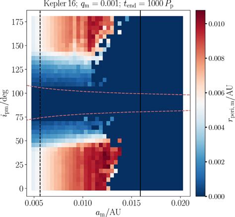 Minimum periapsis distances, r peri, m , recorded in the simulations in ...