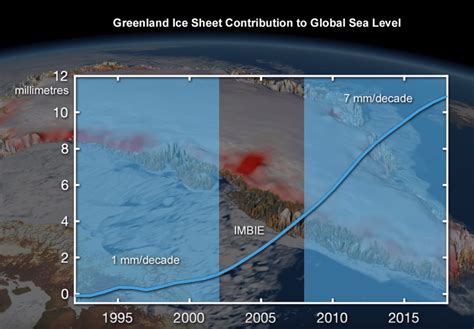 How much does Greenland melting contribute to sea level rise ...