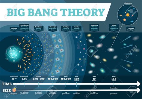 Diagram Of Big Bang Theory