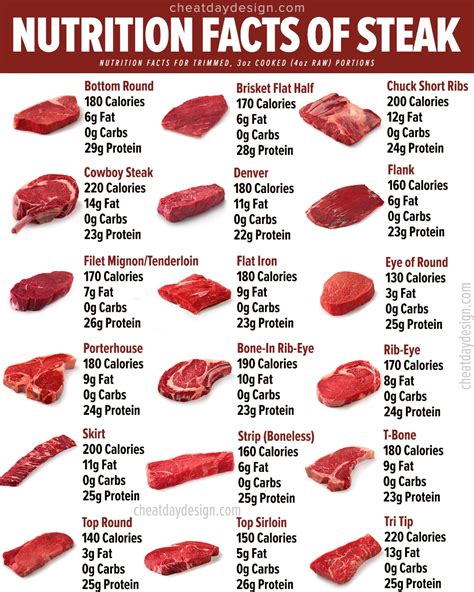 Eye Of Round Steak Nutrition - storycog