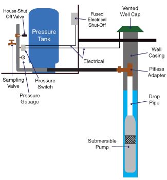 Pressure Tanks and Well Pump Repair in Allentown, NJ – Water Filtration ...