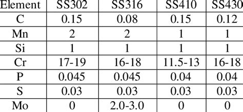 Chemical composition of Stainless Steel | Download Table