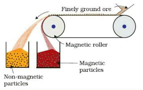 General Principle and process of Isolation of metals