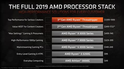 AMD 3rd Gen Ryzen & Threadripper CPUs demolish Intel at all price points