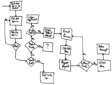 Flow Charts: An Agile Introduction