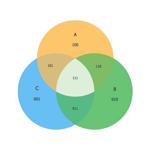 3 Circle Venn Diagram Problems - astonishingceiyrs