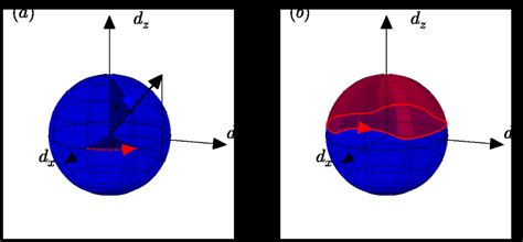 2 The Bloch sphere. A generic traceless gapped two-level Hamiltonian is ...