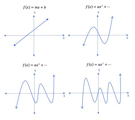 Graphs of Polynomial Functions