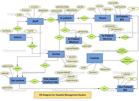 ER-Diagram for Hospital Management System Project - 123projectlab.com