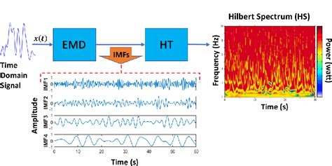 Hilbert-Huang Transform (HHT) block diagram. | Download Scientific Diagram