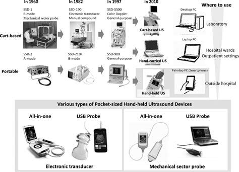 History of diagnostic ultrasound devices | Download Scientific Diagram