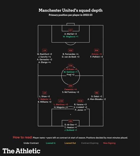 Manchester United’s squad depth – Part 1: Goalkeepers and defenders ...