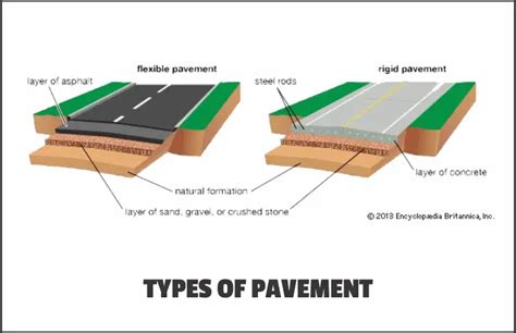 Types of Pavement (Rigid Pavement and Flexible Pavement)