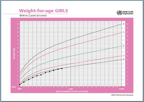 Is baby gaining enough weight? How to read a growth chart. - Love and ...