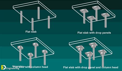 Flat Slab - Types, Advantages And Disadvantages | Engineering Discoveries