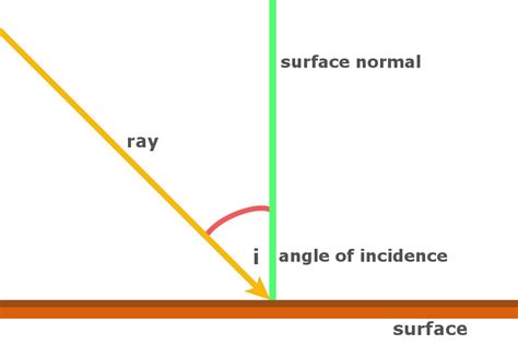 Angle Of Incidence