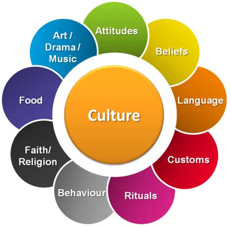 Definition and Description of Culture - Peachy Essay Blogs