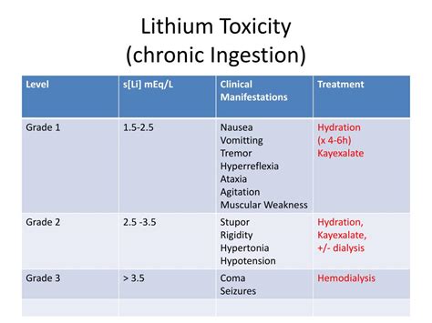 Lithium Toxicity - Notable Side Effects Associated With Mood ...