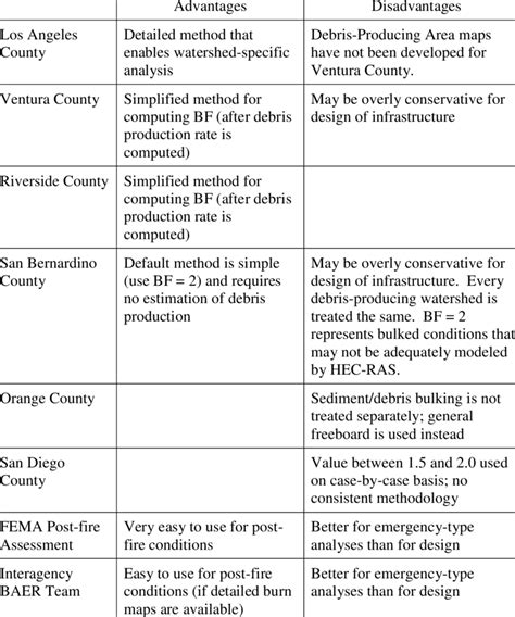 Agency Bulking Methods -Advantages/Disadvantages. | Download Scientific ...