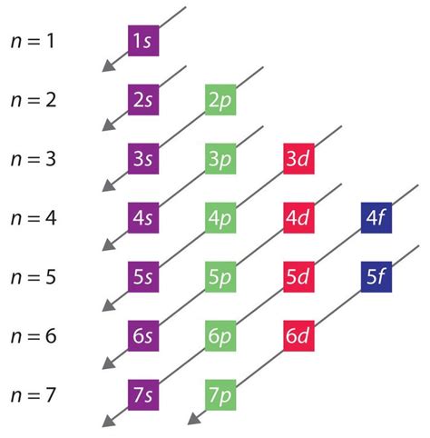 Order of Filling Electron Orbitals | Educational | Pinterest