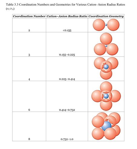 Solved Table 3.4 Ionic Radii for Several Cations and Anions | Chegg.com